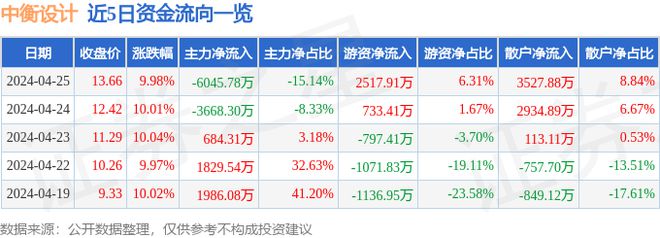 EMC全站网页4月25日中衡设计涨停分析：装修装饰BIPV概念装配式建筑概念热股