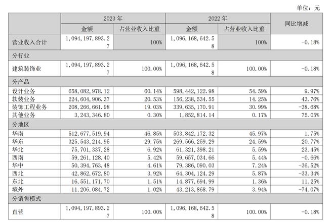 EMC全站网页郑中设计：装饰工程业务营收下滑近4成毛利率降至213% 年报拆解