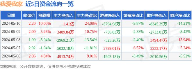 EMC全站网页5月10日我爱我家涨停分析：房产经纪住房租赁装修装饰概念热股