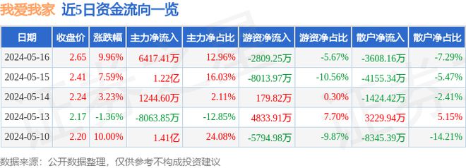 EMC全站网页5月16日我爱我家涨停分析：房产经纪住房租赁装修装饰概念热股(图1)