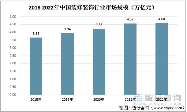 EMC全站网页2023年装修装饰行业发展趋势预测：下游房地产市场短期承压(图4)