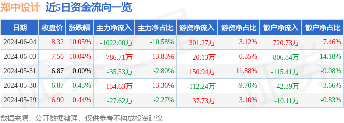 EMC全站网页6月4日郑中设计涨停分析：旧改装修装饰概念热股(图1)