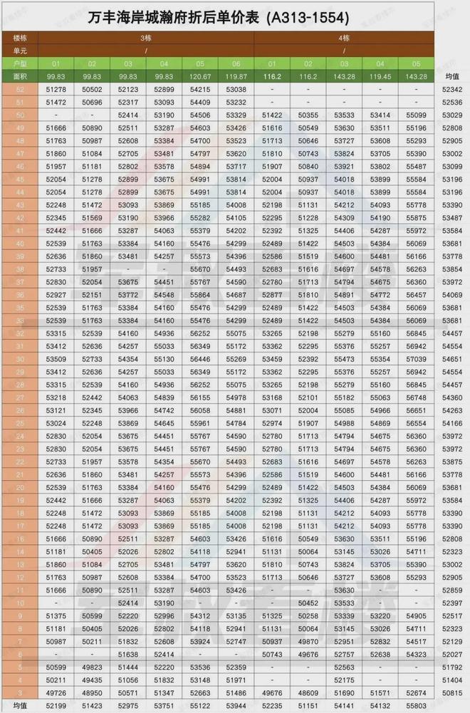 EMC全站网页万丰海岸城瀚府二期单价46万起带装修交楼在售100㎡-189㎡(图2)