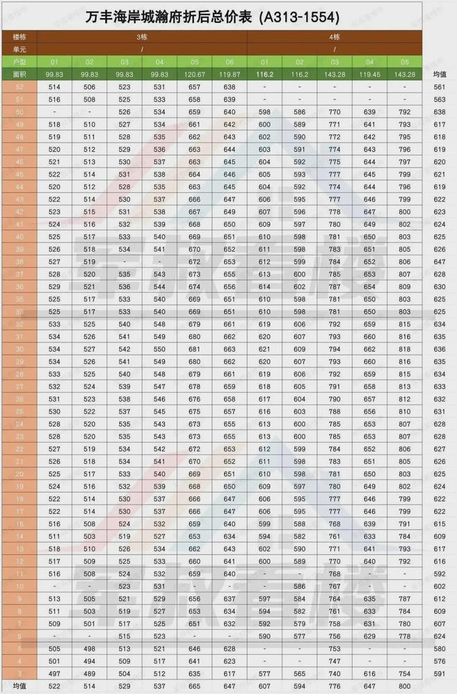 EMC全站网页万丰海岸城瀚府二期单价46万起带装修交楼在售100㎡-189㎡(图3)