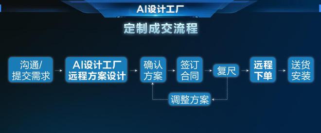 EMC全站网页HOMKOO整装云·AI设计工厂 大幅降低定制门槛重构软硬装成交流(图3)