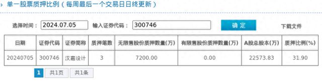 EMC全站网页汉嘉设计股东质押占比319%质押市值约436亿元(图1)