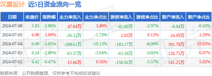 EMC全站网页股票行情快报：汉嘉设计（300746）7月8日主力资金净买入476