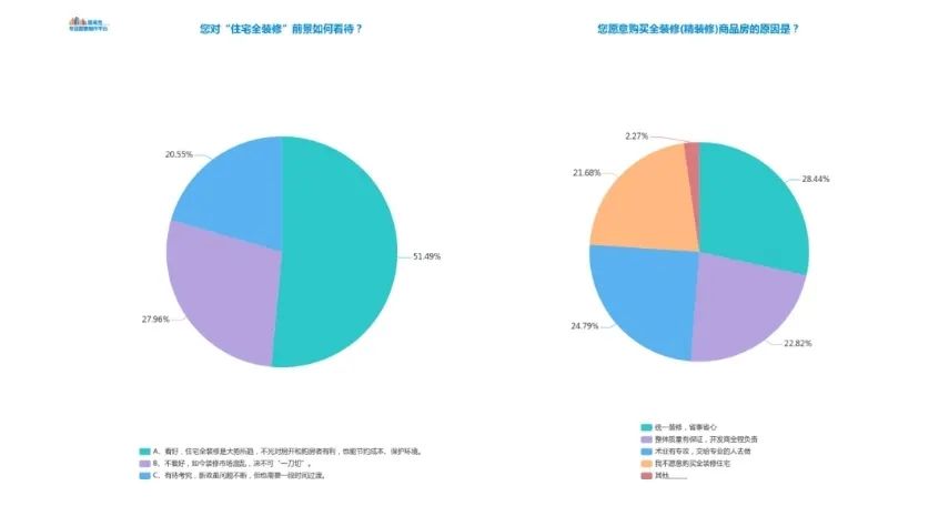 EMC全站网页全装修住宅质量调查结果：近六成不满意三成选择二次装修(图1)