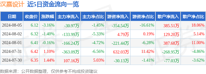 EMC全站网页股票行情快报：汉嘉设计（300746）8月5日主力资金净卖出309